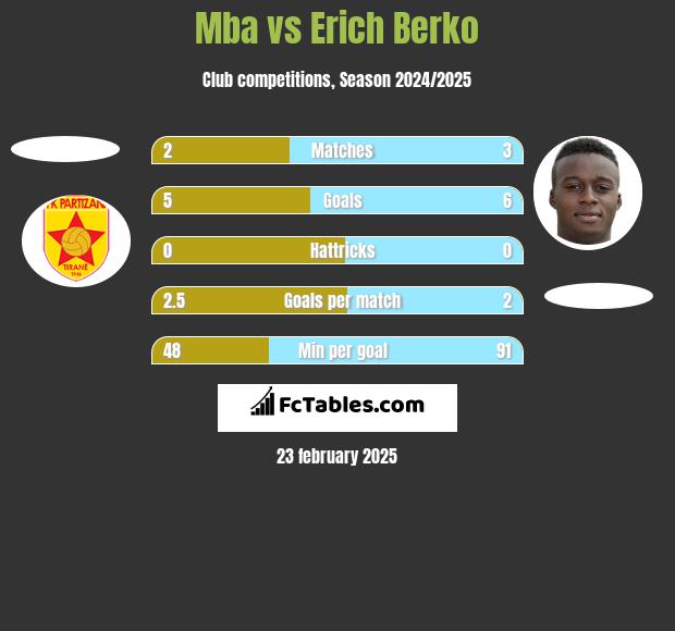 Mba vs Erich Berko h2h player stats