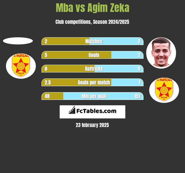 Mba vs Agim Zeka h2h player stats