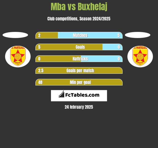 Mba vs Buxhelaj h2h player stats