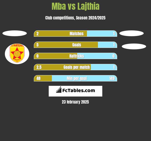 Mba vs Lajthia h2h player stats