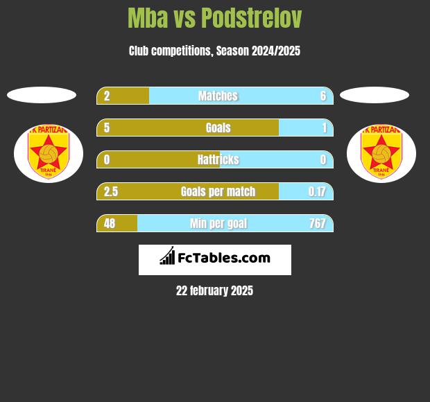 Mba vs Podstrelov h2h player stats