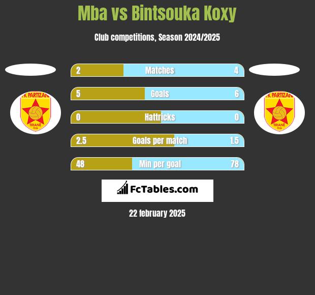 Mba vs Bintsouka Koxy h2h player stats