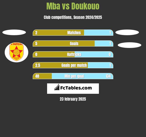 Mba vs Doukouo h2h player stats