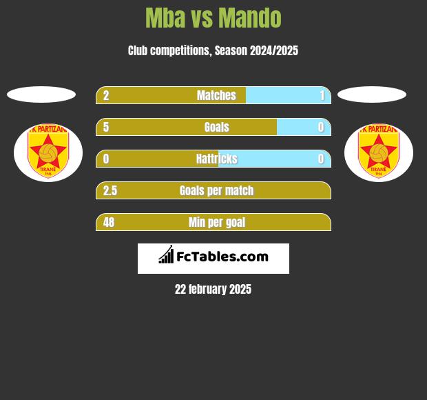 Mba vs Mando h2h player stats