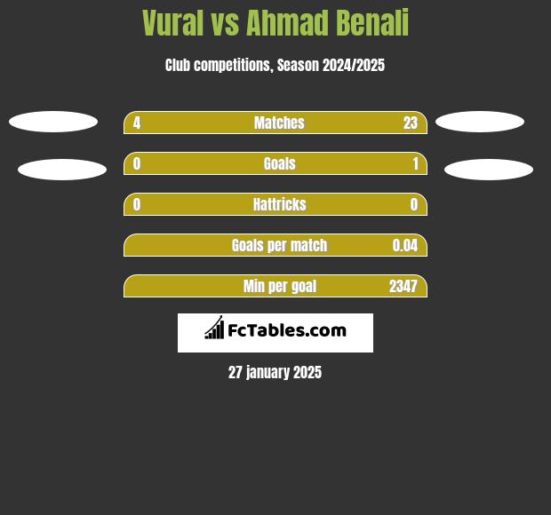 Vural vs Ahmad Benali h2h player stats