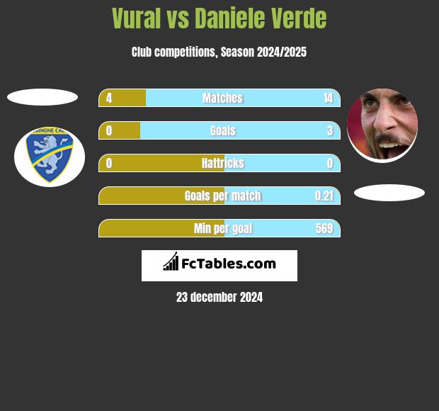 Vural vs Daniele Verde h2h player stats