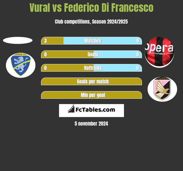 Vural vs Federico Di Francesco h2h player stats