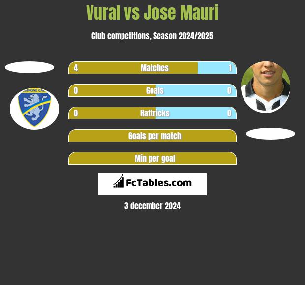 Vural vs Jose Mauri h2h player stats