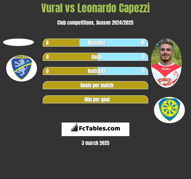 Vural vs Leonardo Capezzi h2h player stats