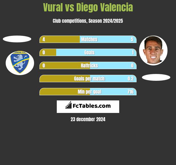 Vural vs Diego Valencia h2h player stats