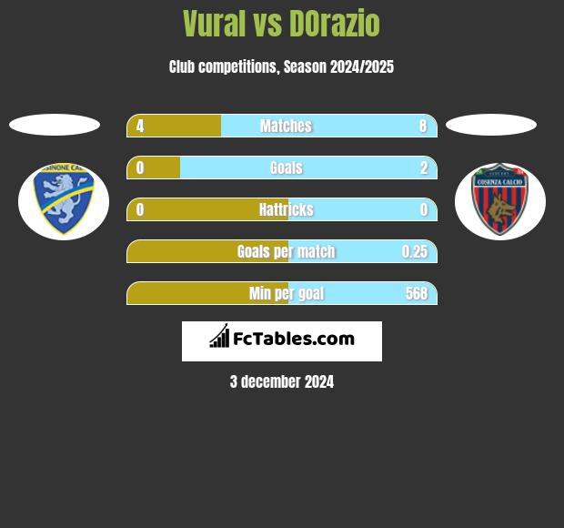 Vural vs DOrazio h2h player stats