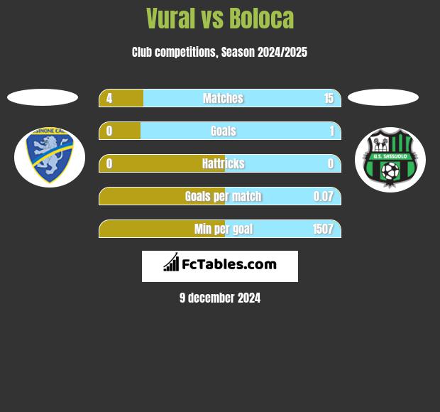 Vural vs Boloca h2h player stats