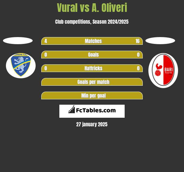 Vural vs A. Oliveri h2h player stats