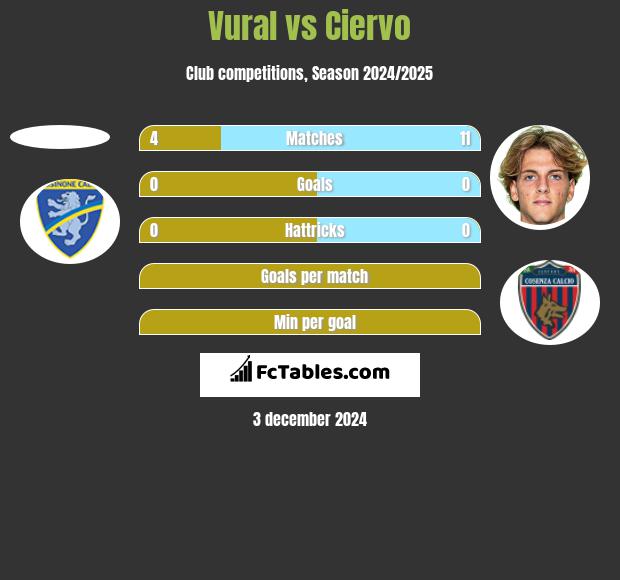 Vural vs Ciervo h2h player stats