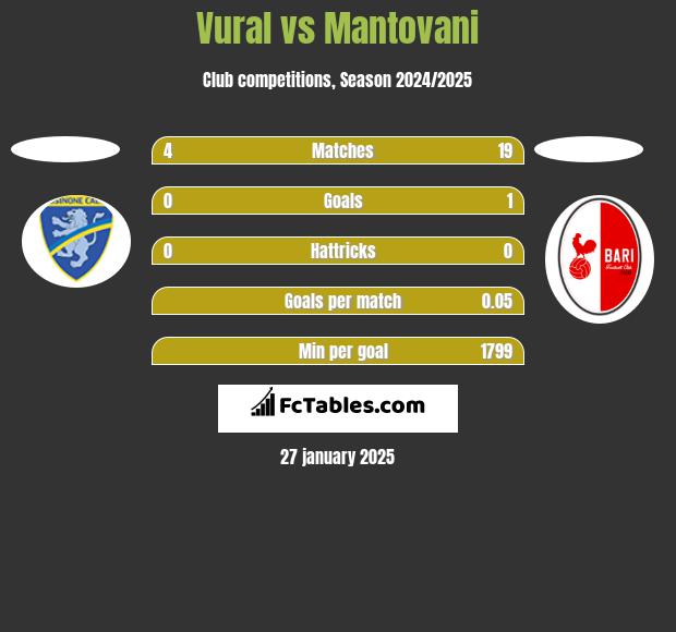 Vural vs Mantovani h2h player stats