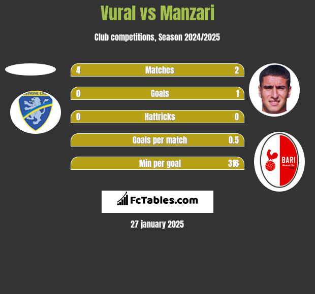 Vural vs Manzari h2h player stats