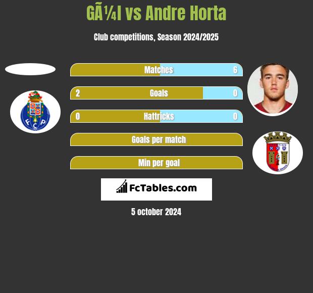 GÃ¼l vs Andre Horta h2h player stats