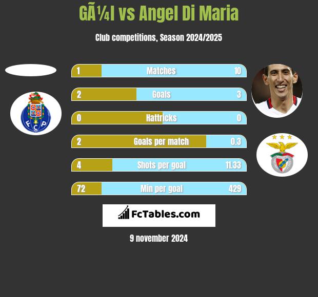 GÃ¼l vs Angel Di Maria h2h player stats