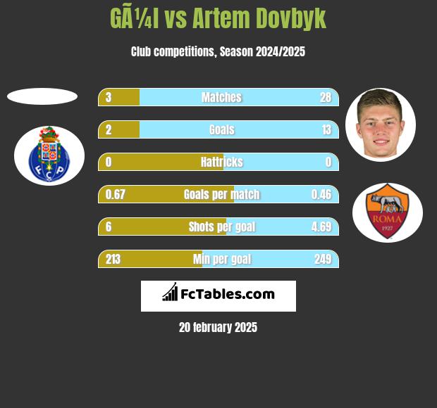 GÃ¼l vs Artem Dowbyk h2h player stats