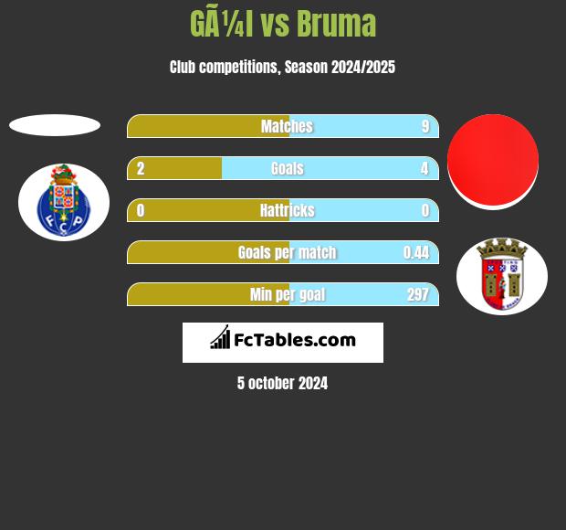 GÃ¼l vs Bruma h2h player stats