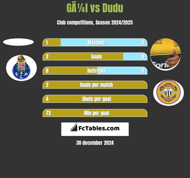 GÃ¼l vs Dudu h2h player stats