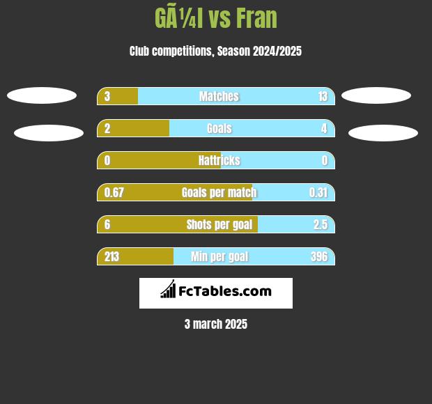 GÃ¼l vs Fran h2h player stats