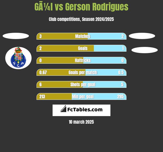 GÃ¼l vs Gerson Rodrigues h2h player stats