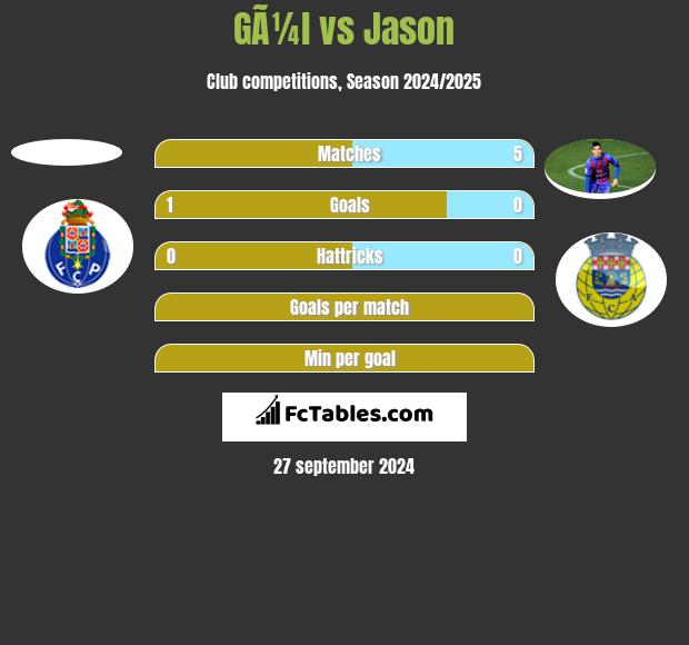 GÃ¼l vs Jason h2h player stats