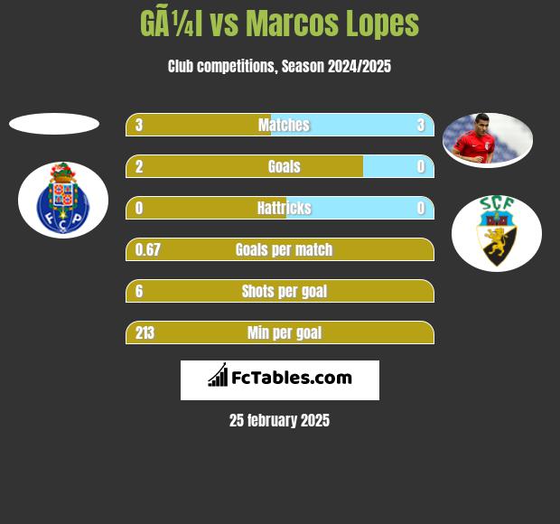 GÃ¼l vs Marcos Lopes h2h player stats