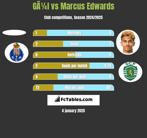 GÃ¼l vs Marcus Edwards h2h player stats