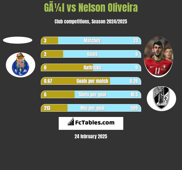 GÃ¼l vs Nelson Oliveira h2h player stats