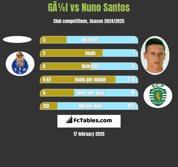 GÃ¼l vs Nuno Santos h2h player stats