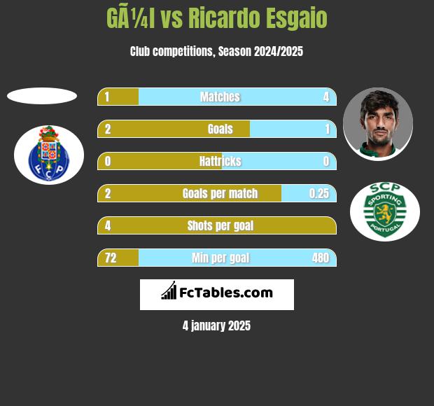 GÃ¼l vs Ricardo Esgaio h2h player stats