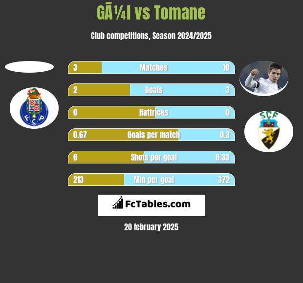 GÃ¼l vs Tomane h2h player stats