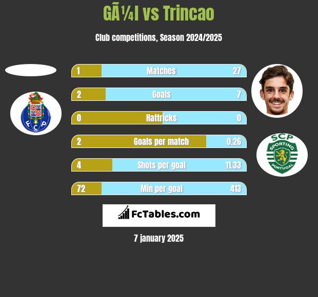 GÃ¼l vs Trincao h2h player stats