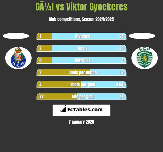 GÃ¼l vs Viktor Gyoekeres h2h player stats