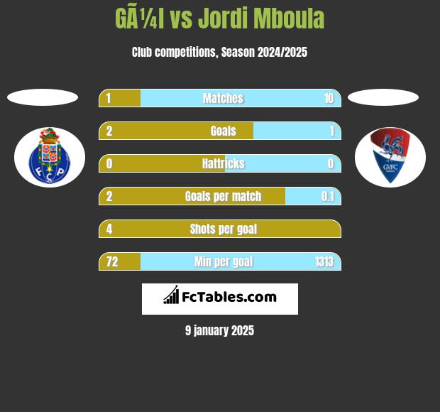 GÃ¼l vs Jordi Mboula h2h player stats