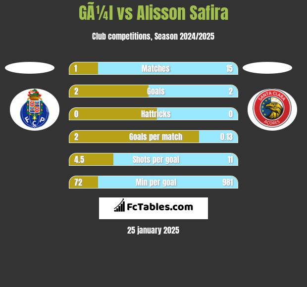 GÃ¼l vs Alisson Safira h2h player stats