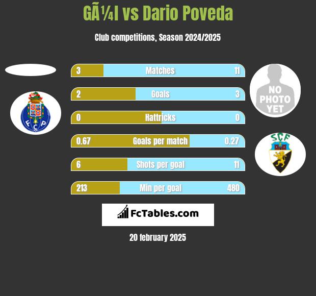 GÃ¼l vs Dario Poveda h2h player stats