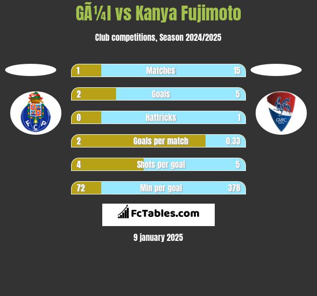 GÃ¼l vs Kanya Fujimoto h2h player stats