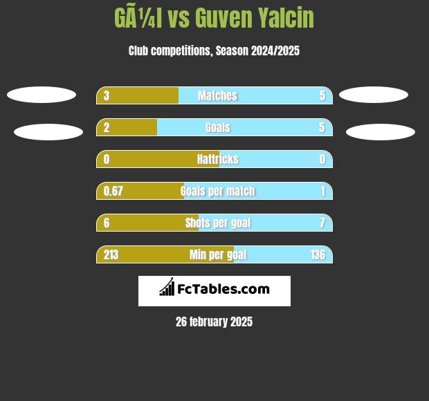 GÃ¼l vs Guven Yalcin h2h player stats