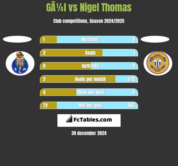 GÃ¼l vs Nigel Thomas h2h player stats