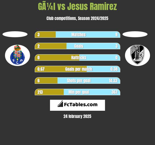 GÃ¼l vs Jesus Ramirez h2h player stats