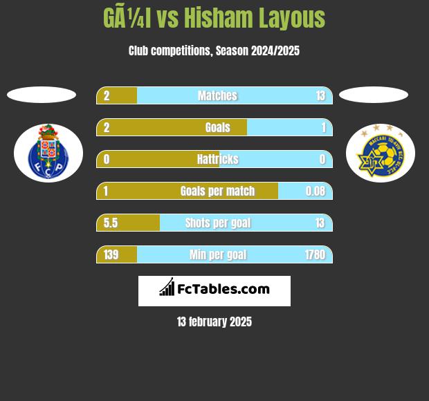 GÃ¼l vs Hisham Layous h2h player stats