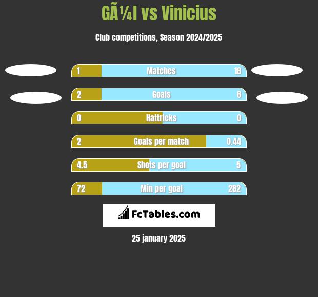 GÃ¼l vs Vinicius h2h player stats