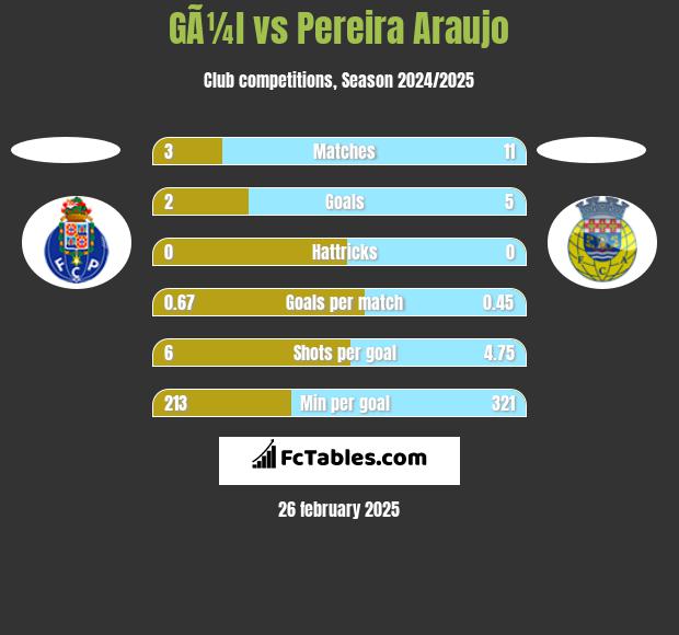 GÃ¼l vs Pereira Araujo h2h player stats