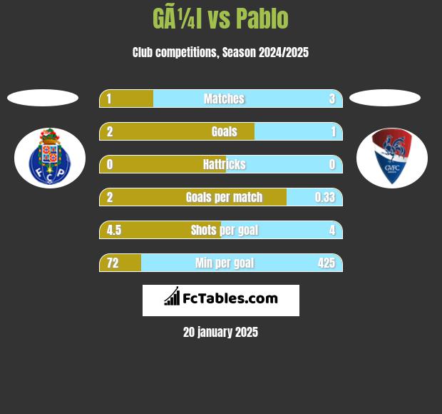 GÃ¼l vs Pablo h2h player stats