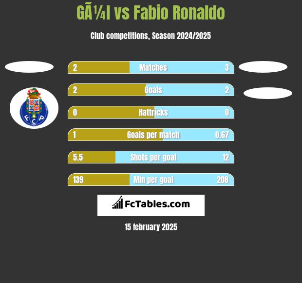 GÃ¼l vs Fabio Ronaldo h2h player stats