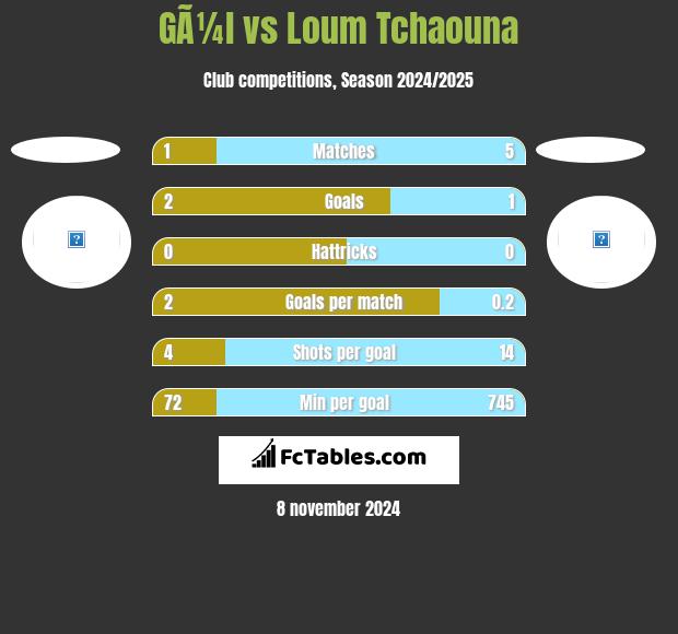 GÃ¼l vs Loum Tchaouna h2h player stats