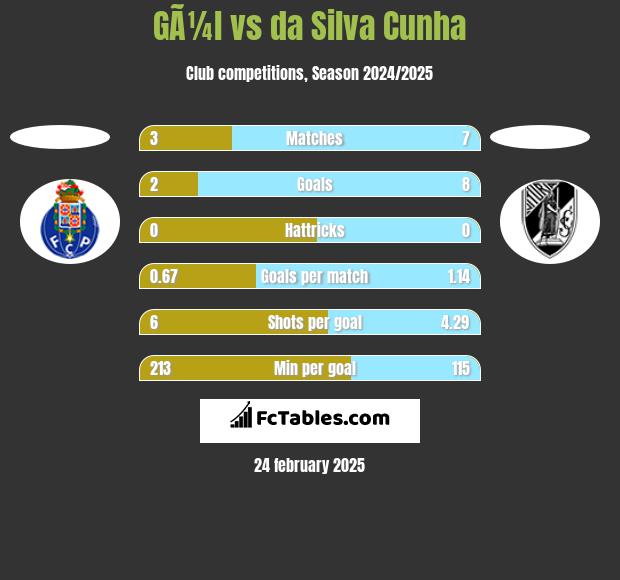 GÃ¼l vs da Silva Cunha h2h player stats